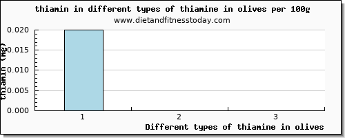 thiamine in olives thiamin per 100g